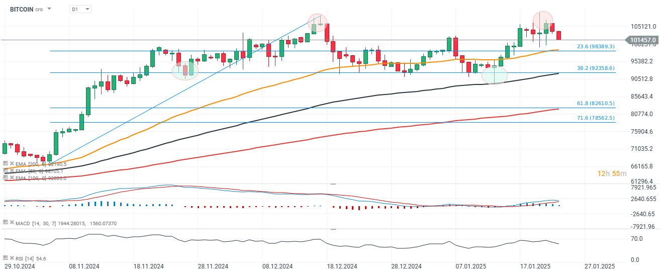 Bitcoin Prognose im Chart des Tages